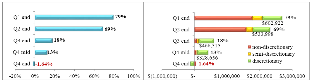 Funds Remaining—Before and After