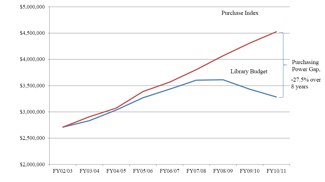 An Early TCCL Figure Used to Communicate the Inflation Gap Based on Industry Averages of 6 to 8%