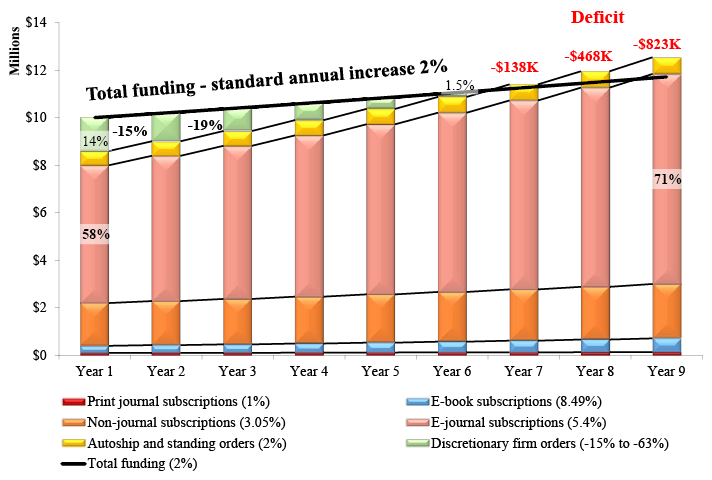 Forecast of the Impact of Inflation on Discretionary Funding under a 2% Annual Funding Increase Scenario