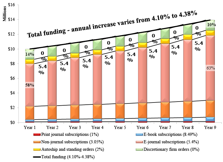 Forecast of the Funding Necessary to Maintain Local Spending Power