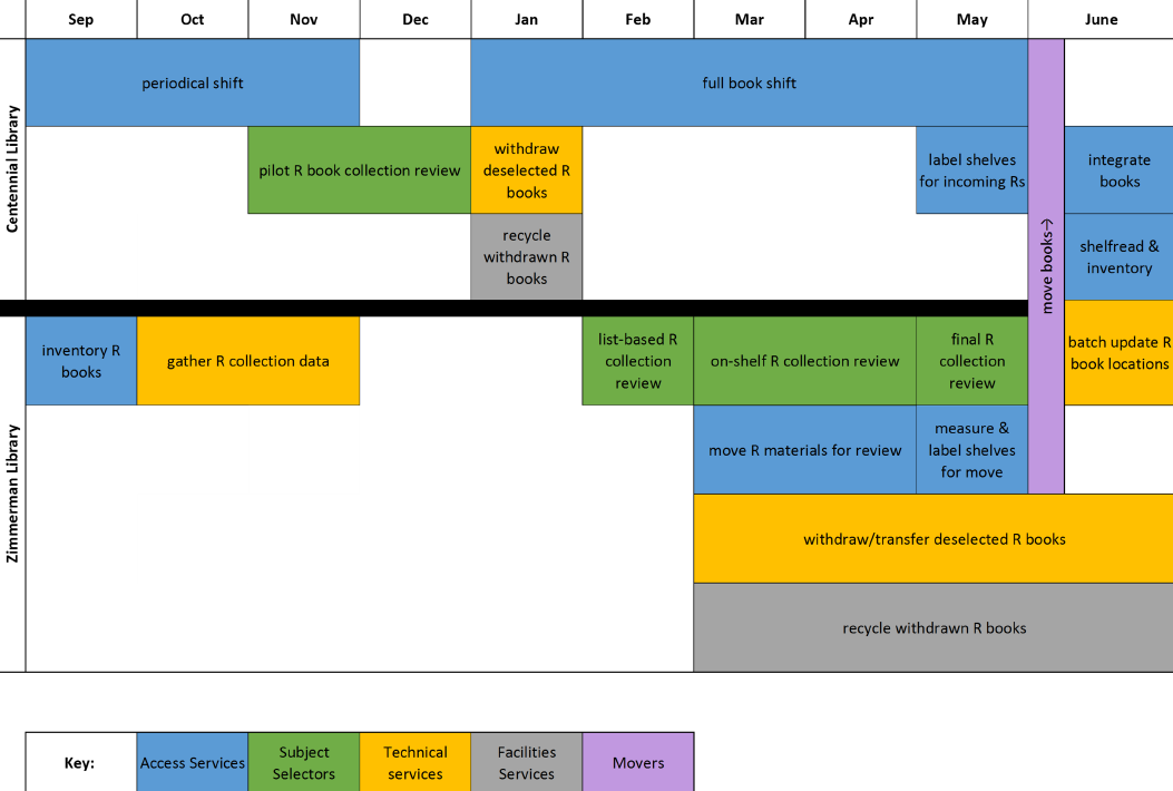 Figure 1. Overall Project Timeline