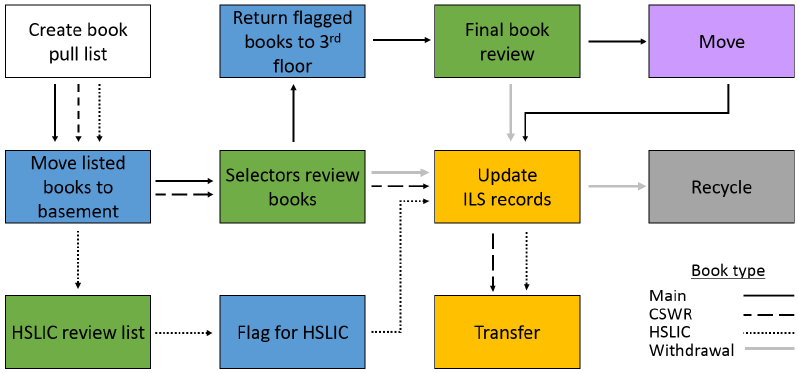 Figure 2. Final Project Workflow