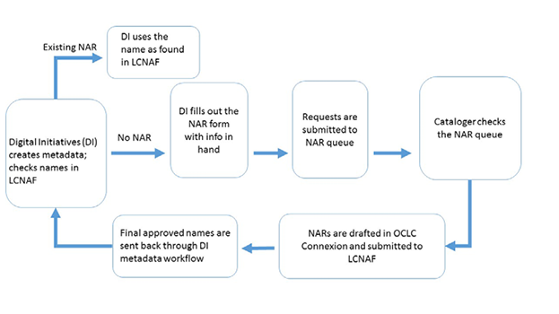 Figure 5. NAR Workflow Developed for Digital Initiatives