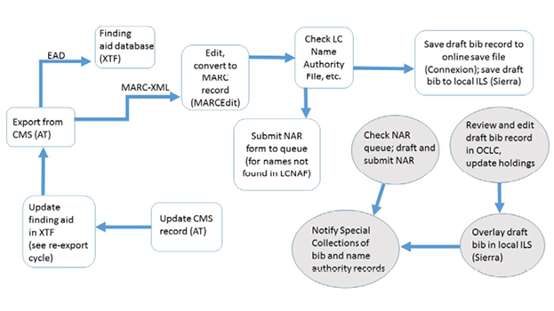 Figure 6. NAR Workflow Developed for Special Collections [Special Collections Steps in Boxes, Cataloger Steps in Circles]