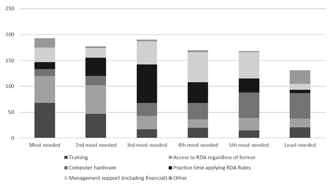 What is Needed Most to Transition to RDA