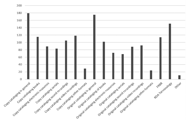 Responses by Cataloging Public Librarians of Type of Training Required in RDA