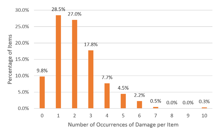 Instances of Multiple Occurrences of Damage on Individual Items.