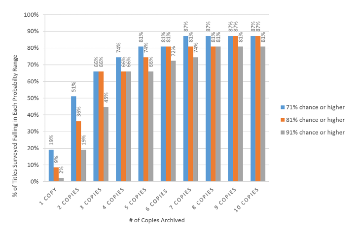 Probability of archiving a “good” copy for all titles with varying numbers of copies archived.