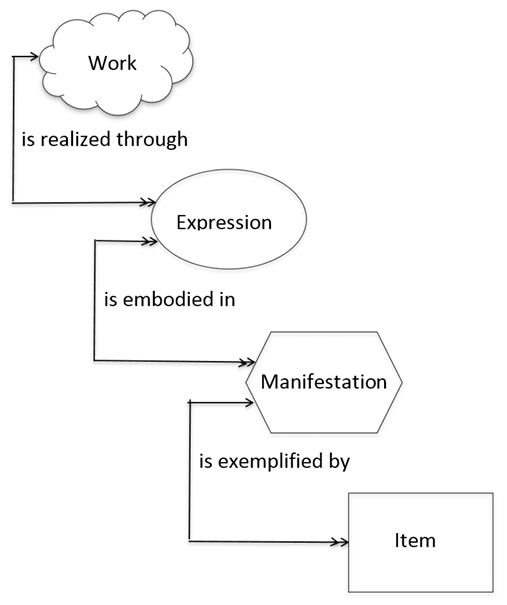 Figure 2. The WEMI Model