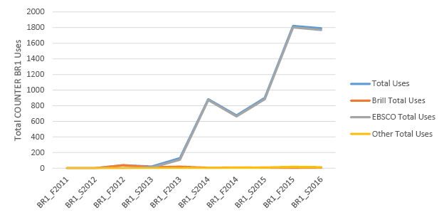 Total Uses by Half Year by Vendor, Book Report 1