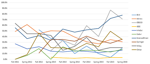 Percent of Titles Used by Half Year, by Vendor