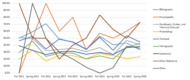 Percent of Titles Used by Half Year, by Genre