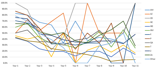 Percent of Titles Used by Year from Publication, by LC Class Range