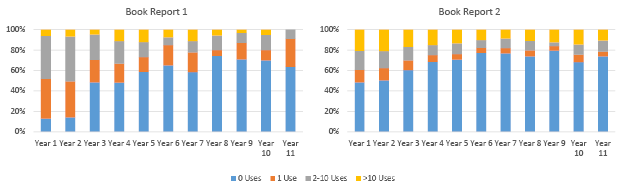 Use Class by Year from Publication, by Book Report Type