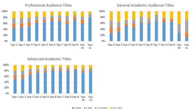 Use Class by Year from Publication, by Audience