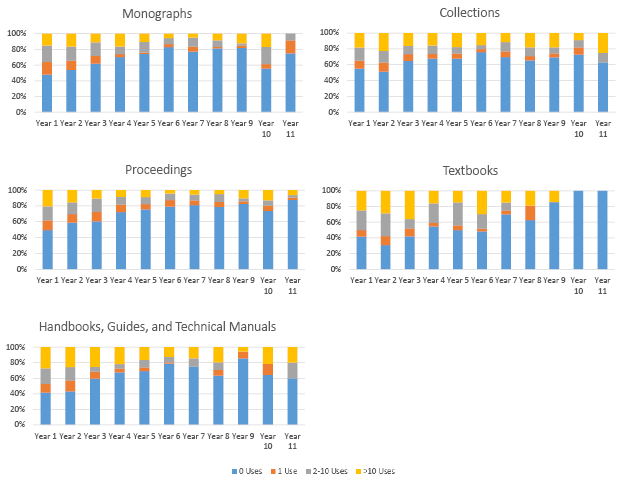 Use Class by Year from Publication, by Genre