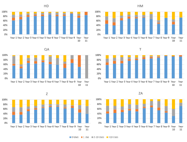 Use Class by Year from Publication, Library of Congress Class Range