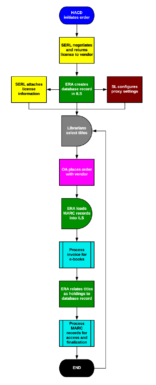 Process Map for Purchasing One-time, Single e-book Titles