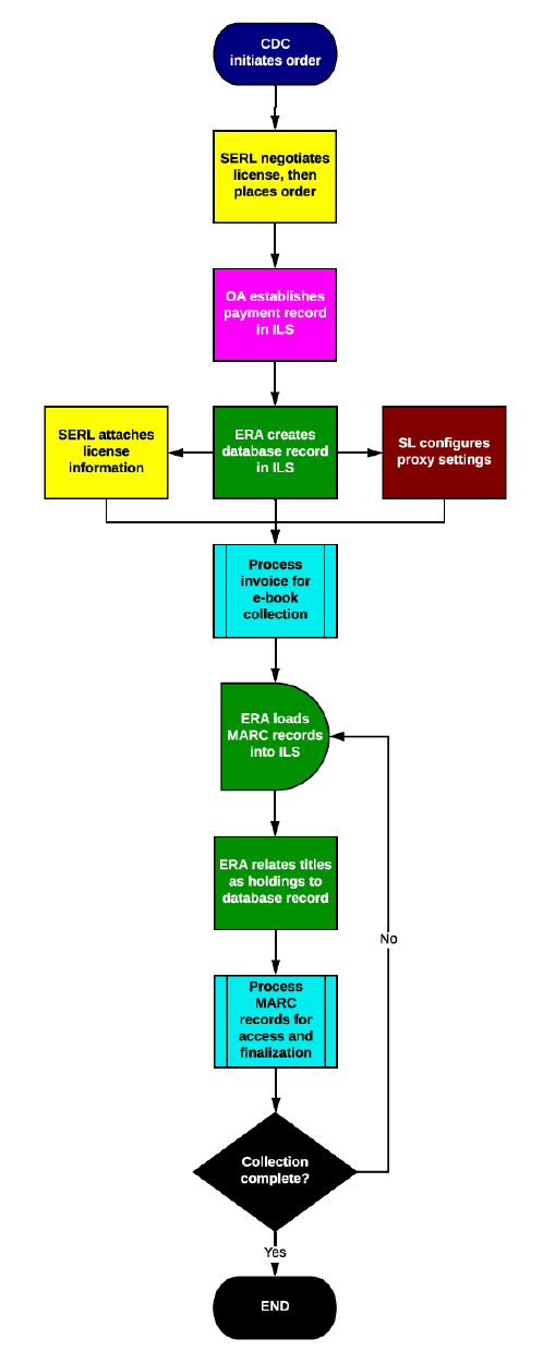 Process Map for Firm Order e-book Collections