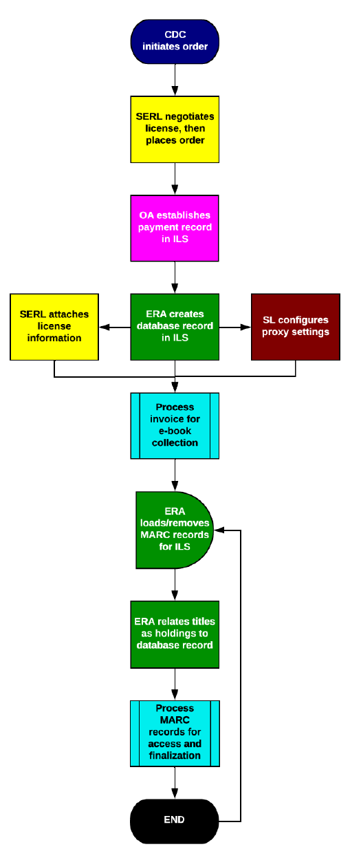 Process Map for Subscription e-book Database