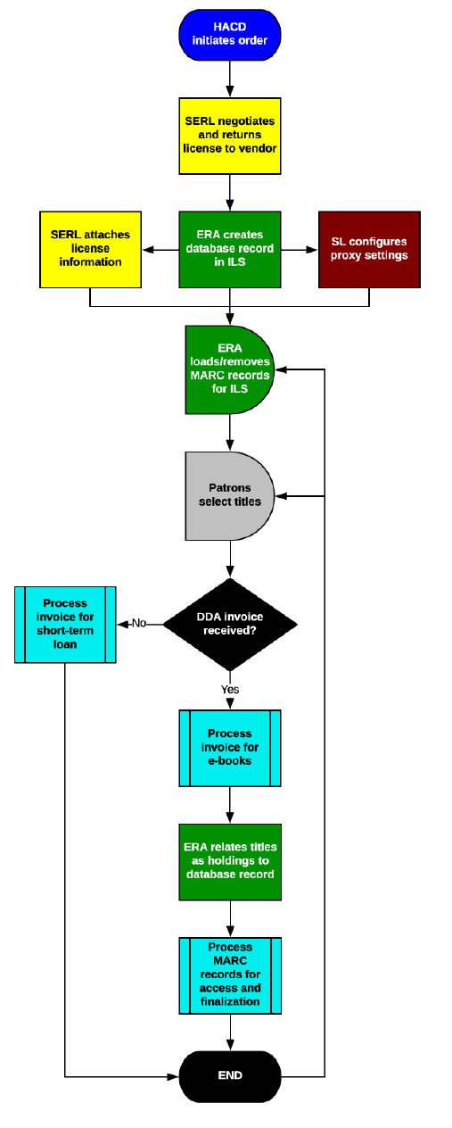 Process Map for Demand-driven e-books