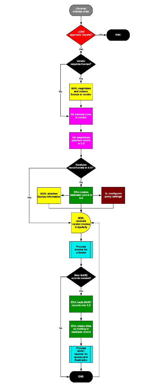 Process Map for Standing Order e-books