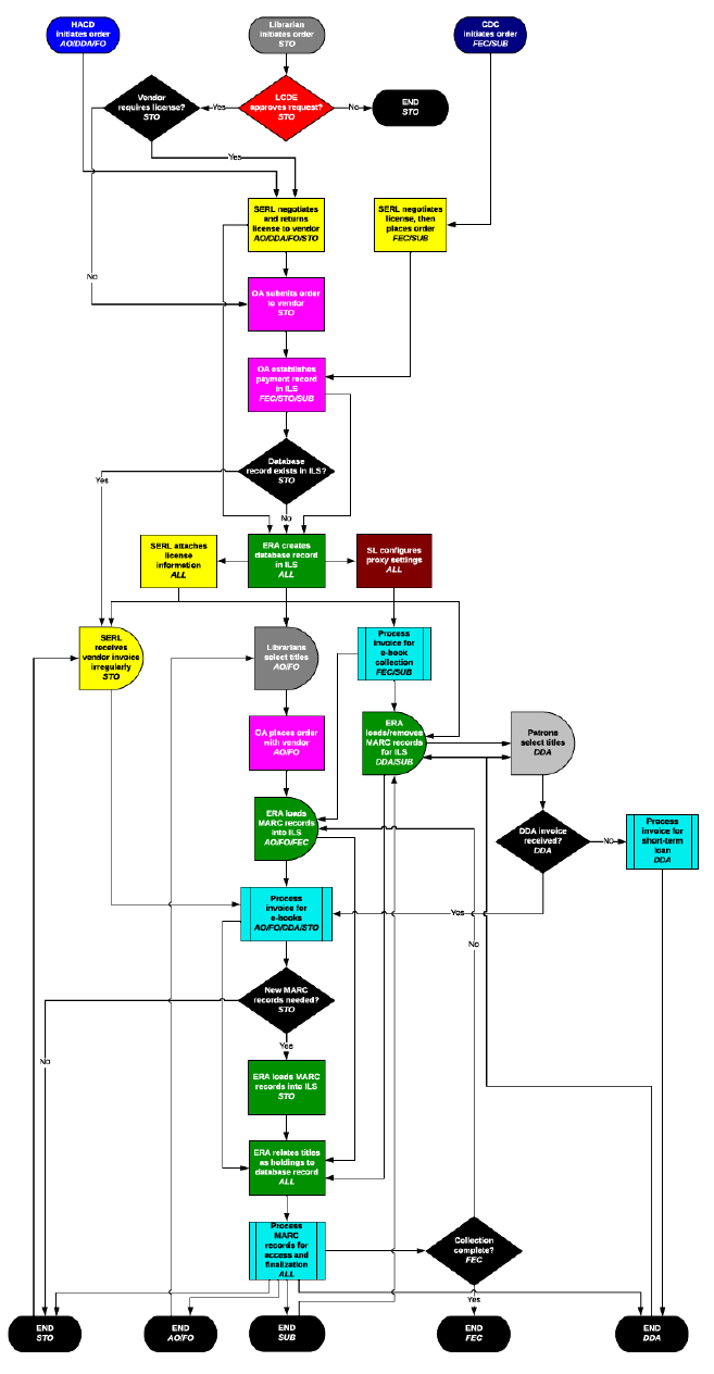 Process Map Merging the Six e-book Acquisition Workflows