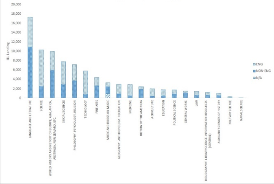 ILL Lending by LC Subject and Language