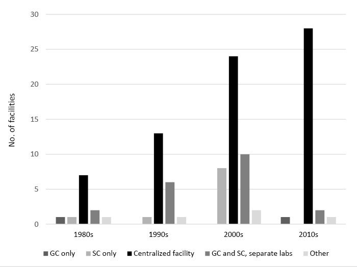 Facility type vs. decade renovated