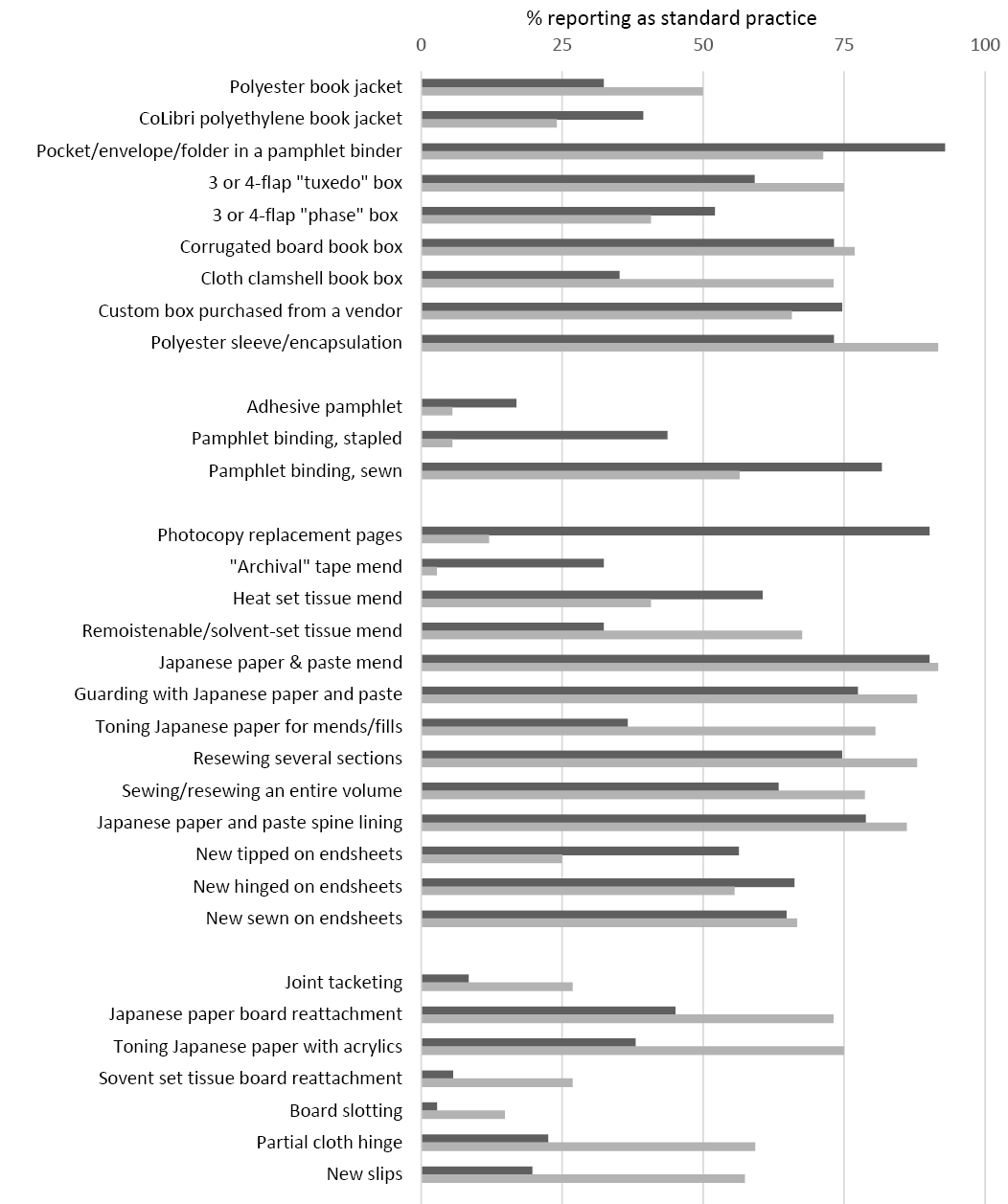 Treatment practices employed for general and special collections, 2017