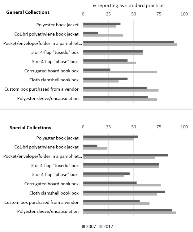 Protective enclosures, 2007 vs. 2017