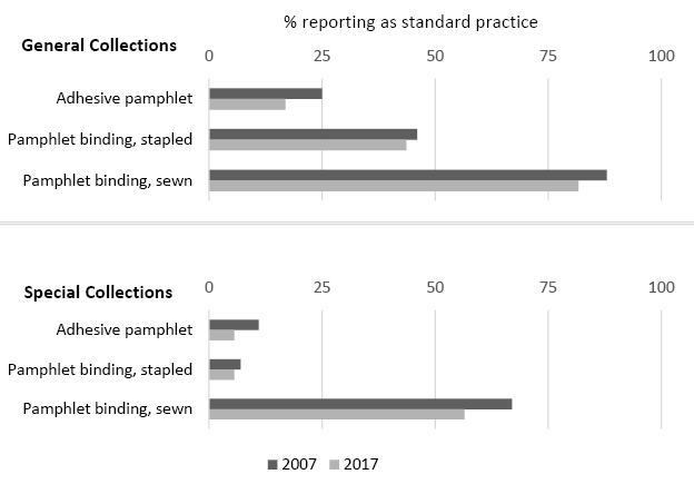 Binding reinforcements, 2007 vs. 2017