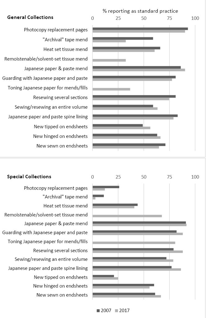 Minor paper treatments and textblock repairs, 2007 vs. 2017
