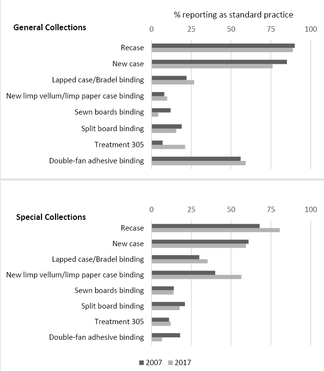 Rebinding styles, 2007 vs. 2017