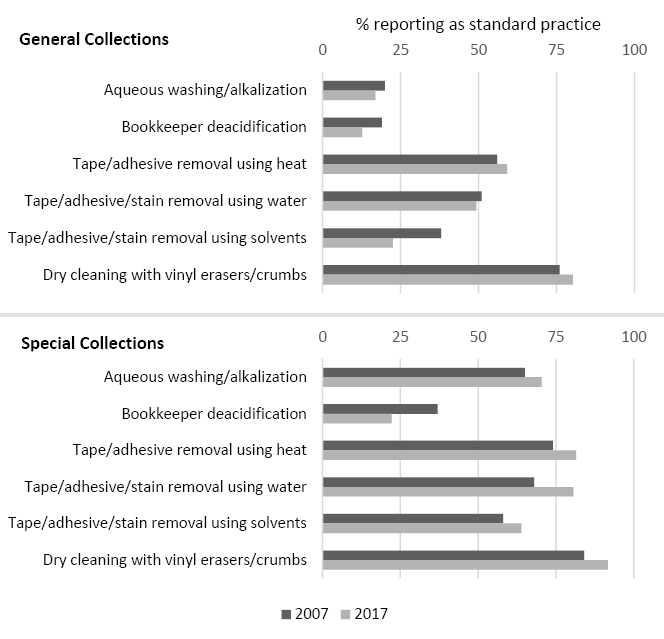 Advanced paper treatments, 2007 vs. 2017