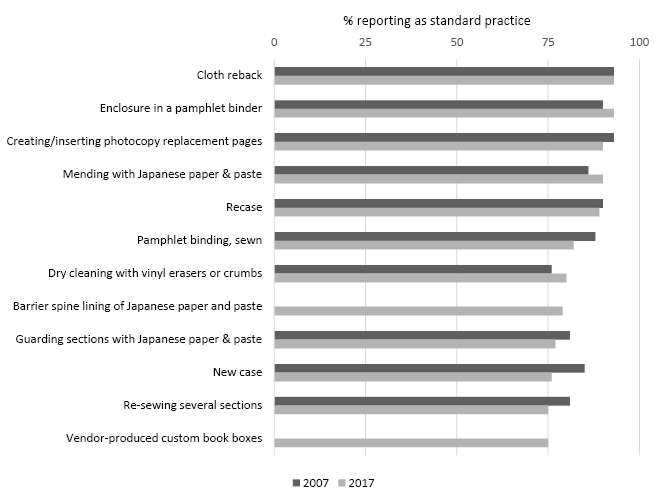 General collections treatments reported as standard practice by ≥75% of respondents, 2007 vs. 2017