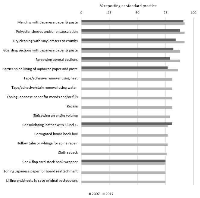 Special collections treatments reported as standard practice by ≥75% of of respondents, 2007 vs. 2017