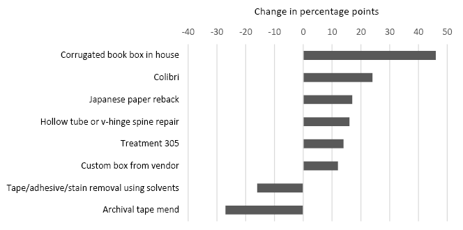 General collections treatments moving ten or more percentage points, 2007 to 2017