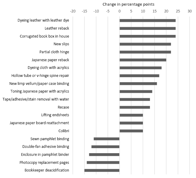 Special collections treatment moving ten or more percentage points, 2007 to 2017