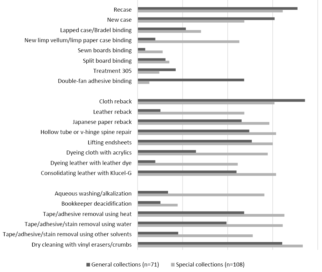 Treatment practices employed for general and special collections, 2017