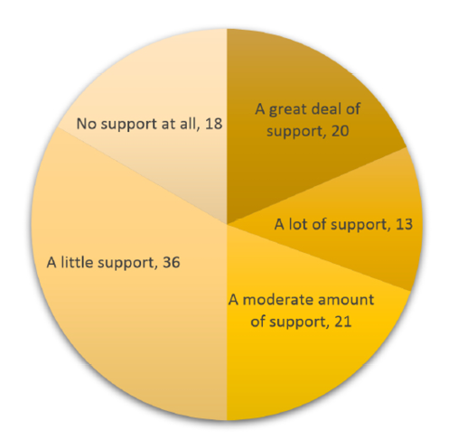 Figure 2.  Amount of licensing/negotiation support.
