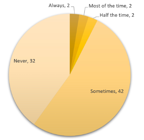 Figure 4. Frequency of asking vendors to use SERU instead of a license.