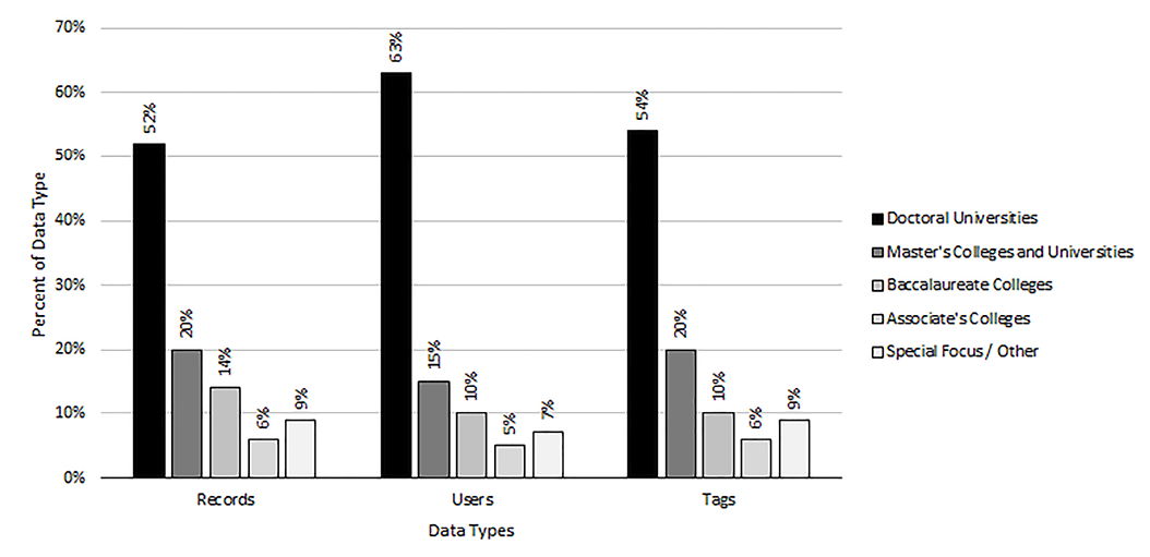 Figure 1. Percent of Cumulative Data by Institution Type