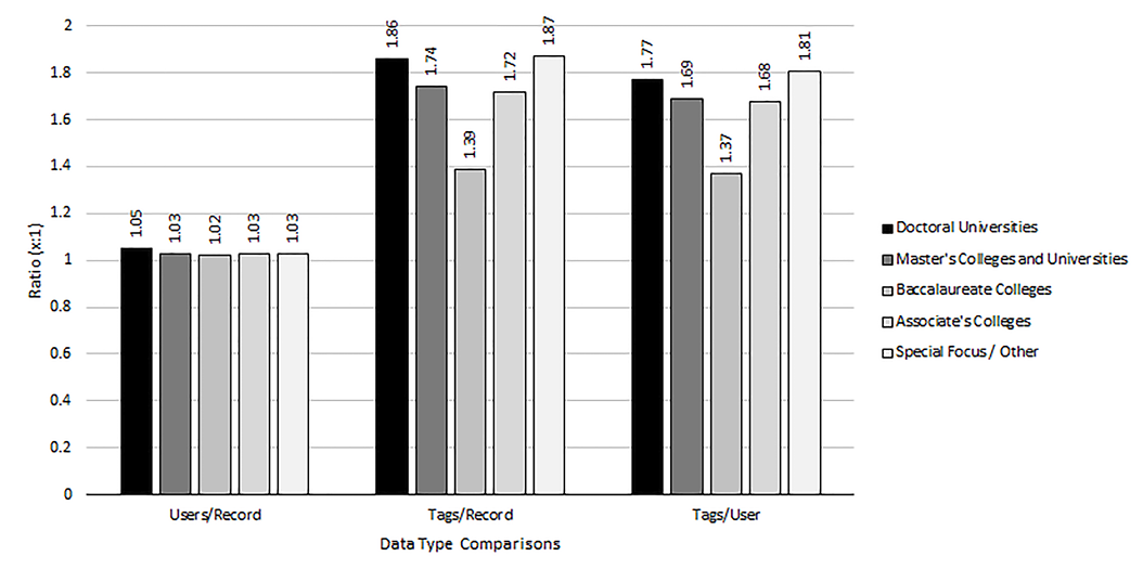 Figure 2. Relationship between Data Types