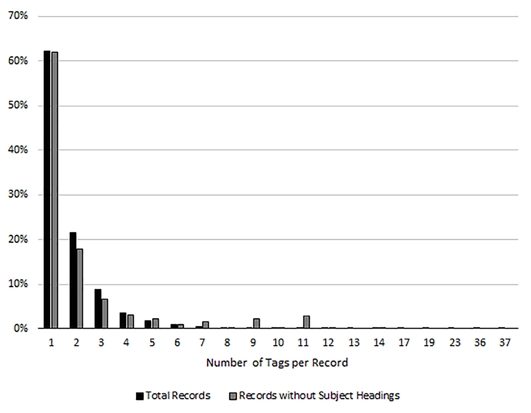 Figure 3. Frequency of Tags per Record