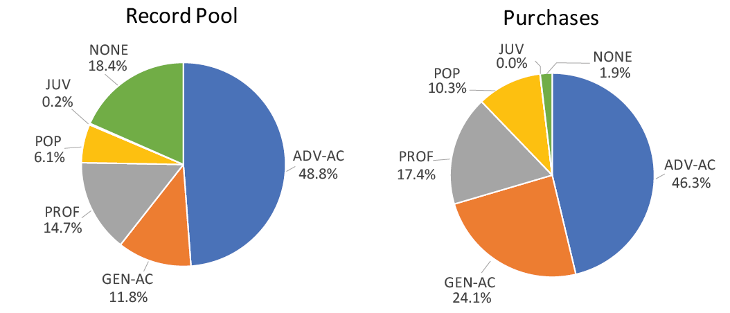 Figure 1. Composition of DDA record pool and purchases by Content Level.