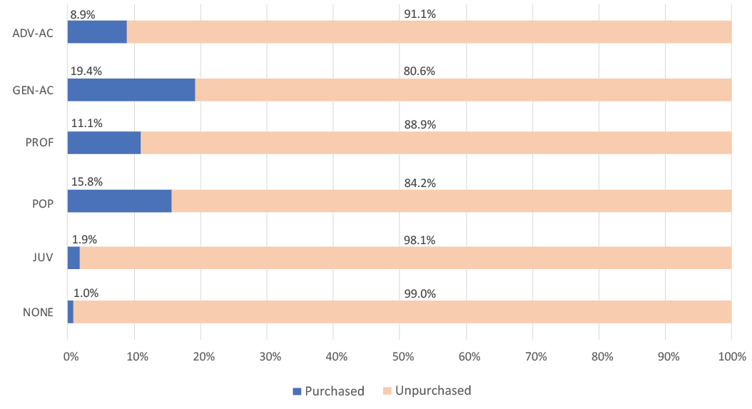 Figure 2. Purchased and unpurchased titles by Content Level.