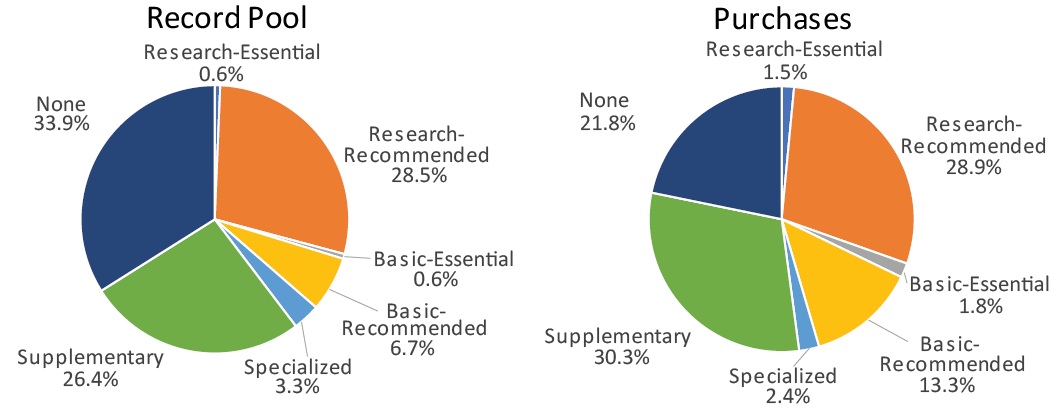 Figure 3. Composition of DDA record pool and purchases by YBP Select rating