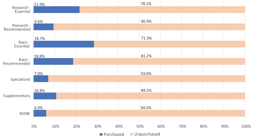 Figure 4. Purchased and unpurchased titles by YBP Select rating.