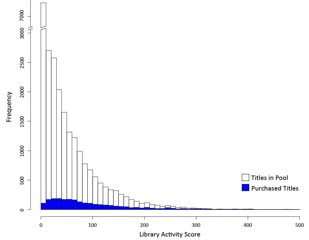 Figure 5. Histogram of Library Activity.